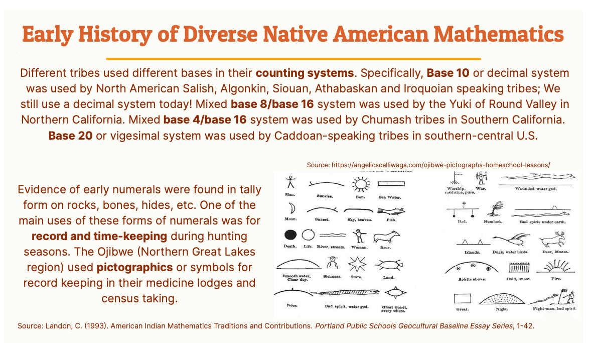 Graphic showing diagrams of Native American Mathematical symbols